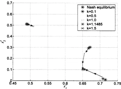 Figure 1 Trajectory of player l’s strategies at the robust Nash equilibria