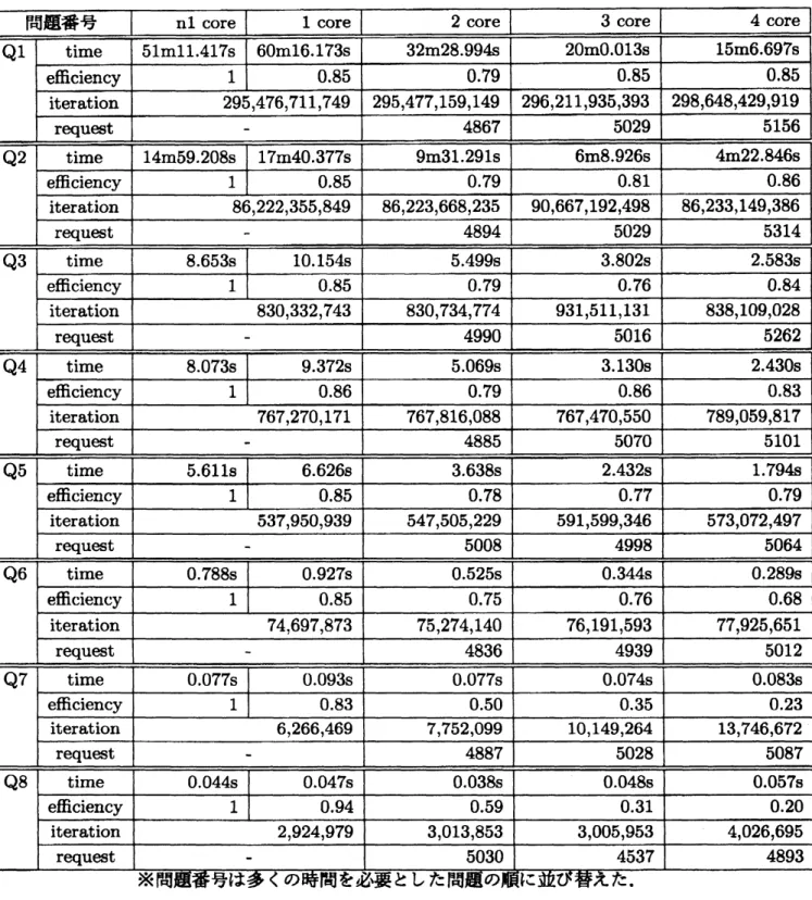 表 1: 実験結果その 1