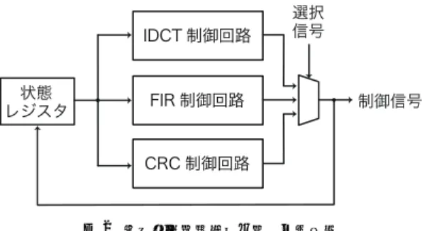 図 1 プログラマブルアクセラレータの基本構成 の規模が大きくなると効率が悪化してしまう，もしくは機能修正が不可能となってしまう． 本稿では，動的パッチ読み出し機構を導入することでこの問題を解決する方式を提案する． 次の第 2 節で従来方式 1) である製造後機能修正可能なアクセラレータとパッチコンパイル手 法を説明する．その後，第 3 節で従来方式の問題点について述べた後，提案方式である動的 パッチ読み出し機構の回路構成と動作原理について説明する． 2