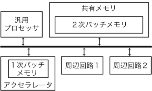 図 7 SoC 内の共有メモリを 2 次パッチメモリとして利用 チメモリに格納しておき，ループ 1 の実行の直前にパッチ更新命令を実行し，パッチ 1 を 1 次パッチメモリに転送する．ループ 1 の実行が終了した後，ループ 2 の実行の直前に再び パッチ更新命令を実行し，パッチ 2 を 1 次パッチメモリに転送する．前節で説明したよう に，ループ 1 やループ 2 の繰り返し回数が多い場合には， 2 次パッチメモリのアクセス回数 は 1 次パッチメモリに比べて小さくなるため，電力効率を下げることなく，パッチ