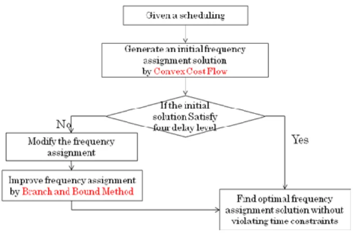 Figure 3 Main Flow  We summarize this method into three steps:   