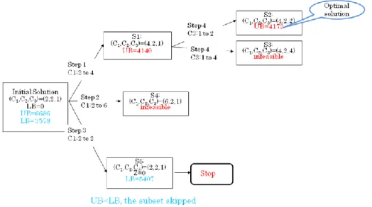 Figure 11 the result solution of Branch and Bound 