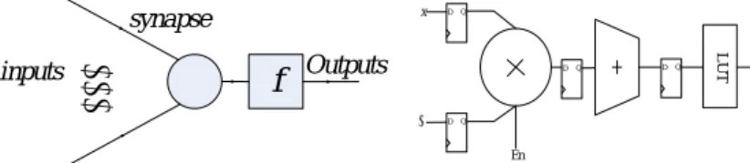 Figure  2  show  the  block  diagram  of  the  neuron  circuit,  where  En  is  an  enable  signal  that  controls the neuron’s state,  working  or not