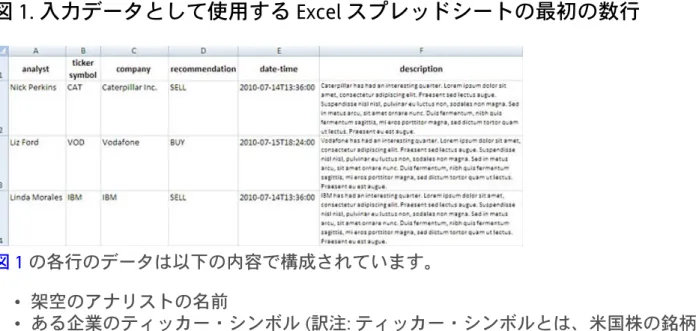 図 1. 入力データとして使用する Excel スプレッドシートの最初の数行 図 1  の各行のデータは以下の内容で構成されています。 •  架空のアナリストの名前 •  ある企業のティッカー・シンボル (訳注: ティッカー・シンボルとは、米国株の銘柄識別コー ドのこと) •  その企業の名前 •  その企業の株式に関する、(ランダムな) BUY/SELL/HOLD の推奨 •  その推奨の日付と時刻 •  その企業に関する分析。この分析の大部分は、レイアウトの外観をテストするために従来か ら出版社で使用さ