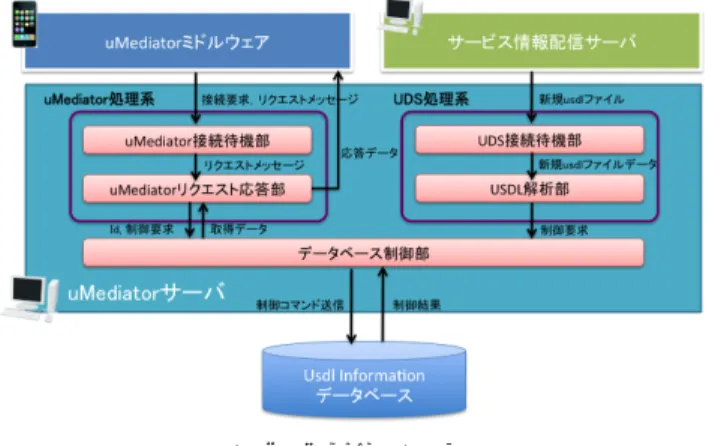 図 5 uMediator サーバの構成 Fig. 5 Composition of uMediator server