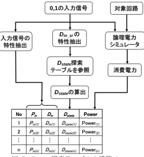 図 8 に s344 の回路中の 1 つの State における D Si と D in_Si の相関を示す．実 図  9  D state と消費電力の相関関係（s386） 