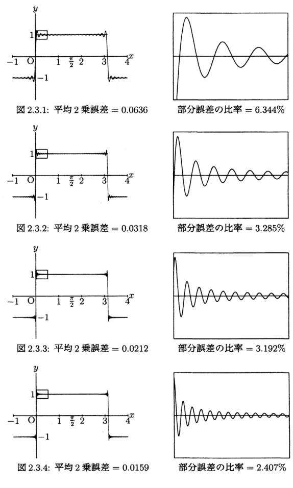 図 231: 平均 2 乗誤差 $=0.0636$ 部分誤差の比率 $=6.344\%$