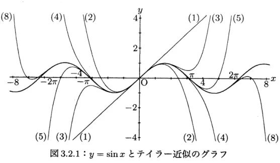 図 3.2.1 : $y=\sin x$ とテイラー近似のグラフ $f(x)=\sin x$ に対するテイラー近似の一般項を $s_{n}(x)$ , 近似誤差を $E_{n}(x)$ とする 