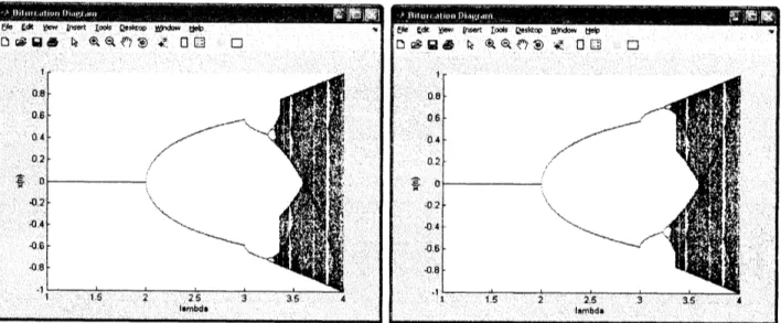 Figure 4: Bifurcation diagram of the cubic map on the interval [1, 4] for the initial conditions: (left) $x_{0}=0.5$ ; (right) $x_{0}=-0.5$ .