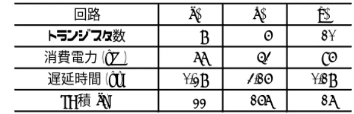 図 4 にモジュール 1 の候補を示す． (a)  は High 信号を pMOS スイッチ， Low 信号を nMOS スイッチで伝達することでしきい値落ちを抑制した XOR 回路である． XNOR を出力するためにインバータを接続する必要があり，遅延時間が増加する．他の XOR 回路を用いた場合においても，インバータ追加による遅延時間の増加が問題となる． (b)  はインバータなしで XOR，XNOR を出力する回路であり，フィードバック・ルー プによりしきい値落ちを回復している．トランジスタのサイジン