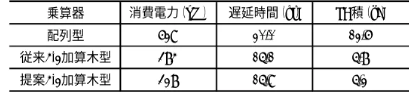 表  2   シミュレーション結果（電源電圧 0.85 V ，動作周波数 25 MHz ） 乗算器 消費電力（uW） 遅延時間（ns） PD積（pJ） 配列型 629 20.0 12.6 従来4-2加算木型 384 15.1 5.8 提案4-2加算木型 328 15.9 5.2 表   3   各乗算器の動作率（電源電圧 0.85 V ，動作周波数 25 MHz ） 乗算器 α ｄ α g α TOT α d  /α TOT 配列型 0.47 1.39 1.86 74% 従来4-2加算木型 0.42 0.3