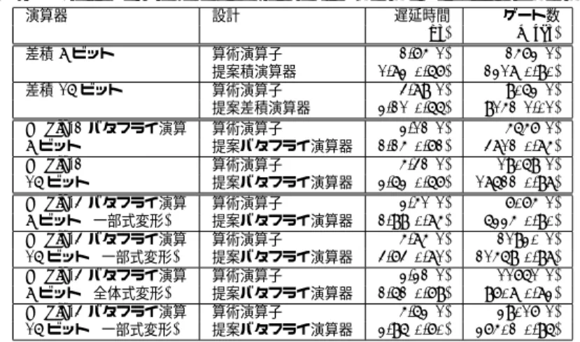 表 2 従来手法とセレクタ論理応用回路の性能比較