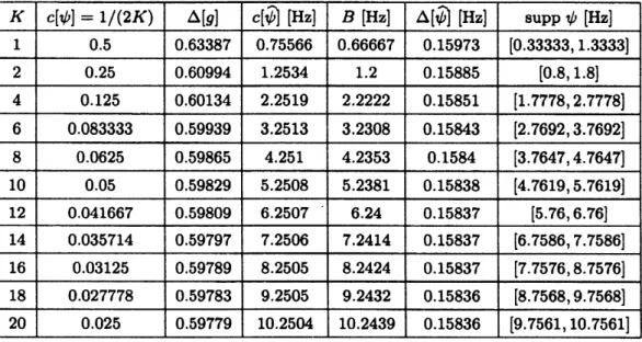 表 1: $K>0$ に対する Ausher のウェーブレットの解析信号の窓の大きさ. この表