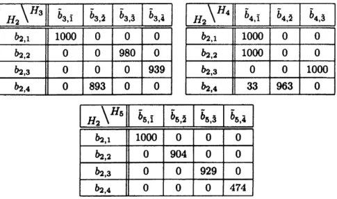 表 4: 実験 1: 空間的混合問題 , 各商のピーク位置の対応 . 図 7: 実験 1: 分離した信号 $\tilde{s}$ と元の信号 $s$ . 混合行列 $B$ を推定する