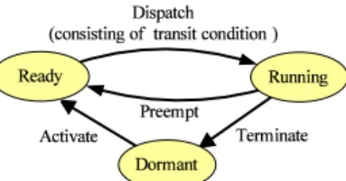 Fig. 1 Task state transition diagram