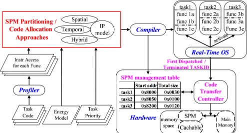 Fig. 3 The framework of statical design and runtime SPM management