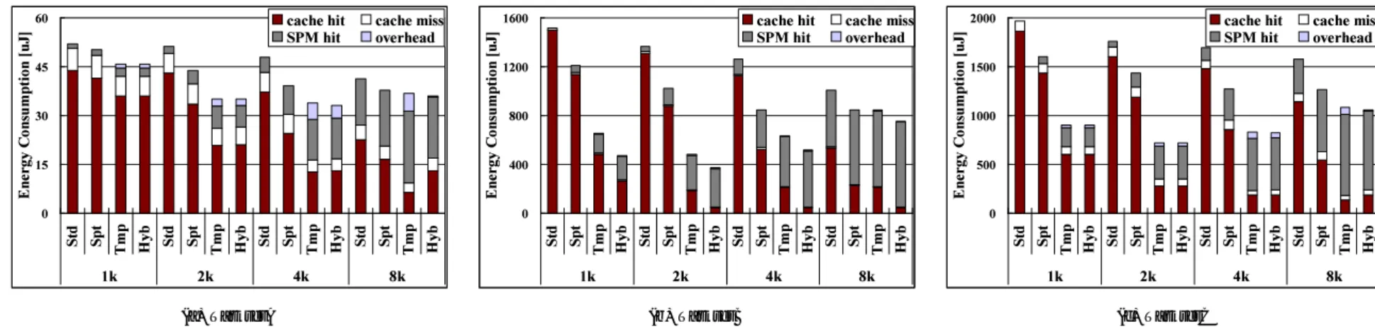 Fig. 4 shows the experimental results. The amount of energy consumption in the memory subsystem shown as bars is analyzed into four factors; access energy of cache hits, that of cache misses (including access energy on the main memory), that of SPM hits, a