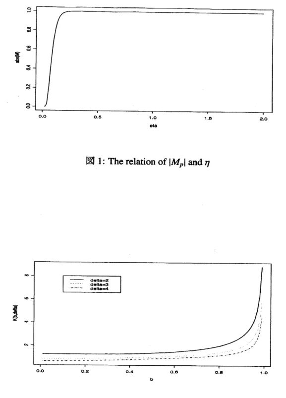 図 2: The relation of $K(b, 1)$ and $b$