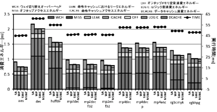 図 7 評 価 結 果 表 1 キャッシュメモリのパラメータ デバイスタイプ LSTP LOP V dd [V] 1.2 0.8 V th [mV] 554 315 Read energy[pJ] 52.43 25.06 Leak power[mW] 0.0118 1.431 Access time [ns] 1.93704 1.0999 表 2 CWSR 更新のオーバーヘッド 切り替え時間 15[ns] 消費エネルギー 48.34896[pJ] 間の増加は 1% 以下であった． Way Placement