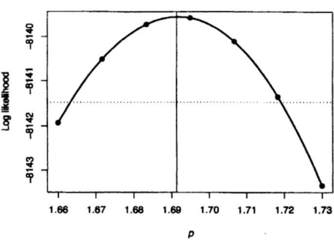 Figure 3: The profile likelihood plot for $p$ . The points represent the actual log-likelihoods computed at the given values of $p$ 
