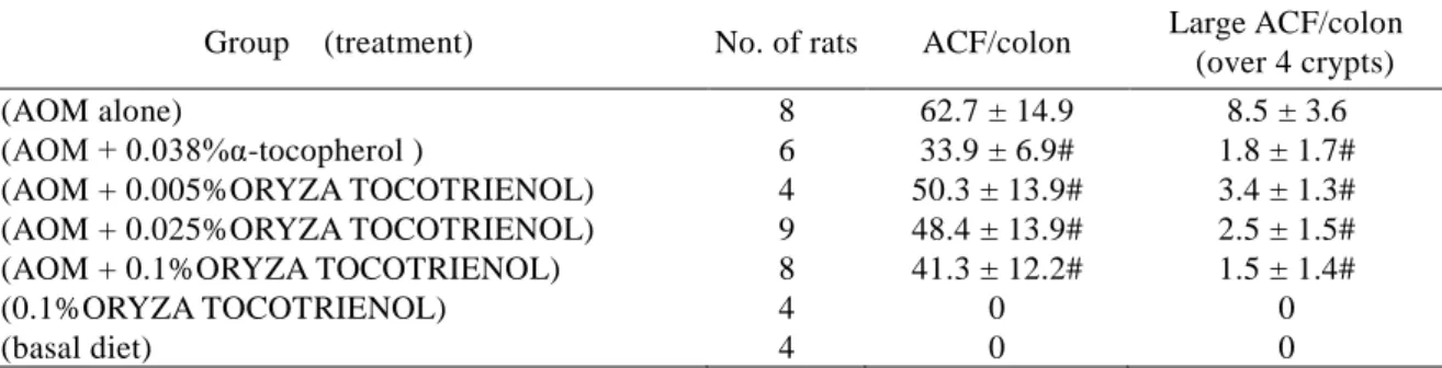 Table 5. Incidence of ACF in each group 