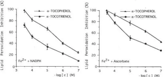 Fig. 8. Inhibition of lipid peroxidation in rat liver microsomes by alpha -tocopherol and  alpha-tocotrienol