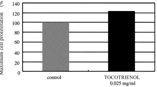 Fig 11. Cell activating action of TOCOTRIENOL 