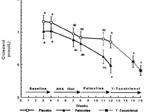 Fig. 2. Time-dependent impacts of American Heart Association Step1 Diet (AHA) dietary regimen, Palmvitee  and  γ-Tocotrienol  on  serum  cholesterol  levels  of  hypercholesterolemic  adult  subjects