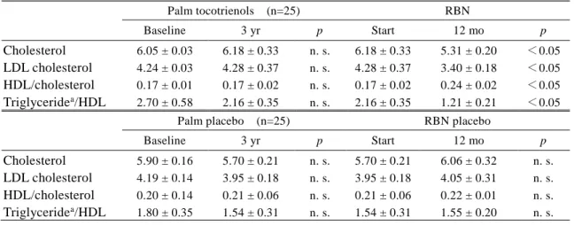 Table 1.    Effect of daily addendum of Palm Tocotrienols or Rice Bran Non -saponifiables (RBN)                  upon serum lipids in hypercholesterolemic subjects    (mmol/L)                                       