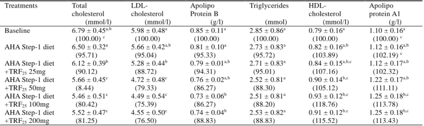 Table 2.    Effects of AHA Step-1 diet and different of TRF 25  on serum lipid parameters in 