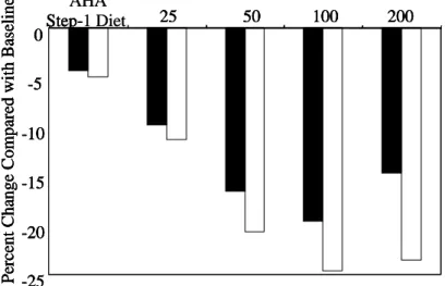 Fig.  3    The  dose  dependent  decreases  of  TRF 25   plus  AHA  Step-1  Diet  on  the  concentrations  of 