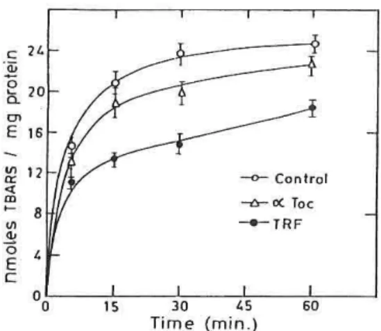 Fig. 5. AAPH-induced lipid peroxidation in rat  brain mitochondria as a function of 