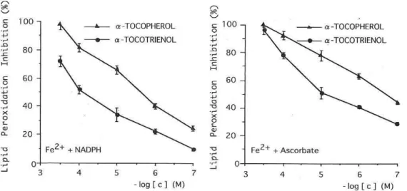Fig. 8. Inhibition of lipid peroxidation in rat liver microsomes by alpha -tocopherol and  alpha-tocotrienol