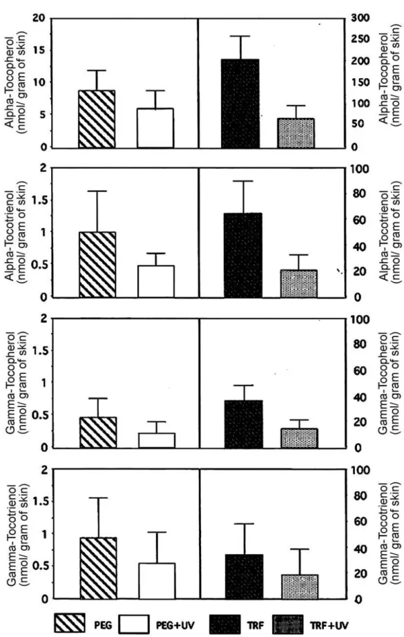 Fig. 9. α-tocopherol, α-tocotrienol, γ-tocopherol and γ-tocotrienol contents of murine skin