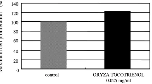 Fig 11. Cell activating action of ORYZA TOCOTRIENOL ®