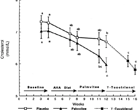 Fig. 2. Time-dependent impacts of American Heart Association Step1 Diet (AHA) dietary regimen, Palmvitee  and  γ-Tocotrienol  on  serum  cholesterol  levels  of  hypercholesterolemic  adult  subjects