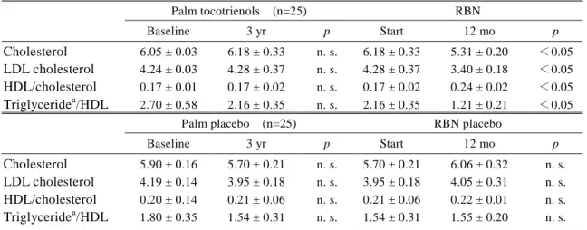 Table 1.    Effect of daily addendum of Palm Tocotrienols or Rice Bran Non-saponifiables (RBN)                  upon serum lipids in hypercholesterolemic subjects    (mmol/L)                                       