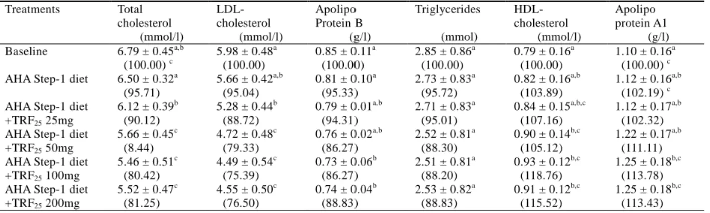 Table 2.    Effects of AHA Step-1 diet and different of TRF 25  on serum lipid parameters in 