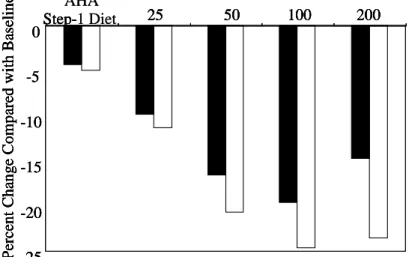 Fig.  3    The  dose  dependent  decreases  of  TRF25  plus  AHA  Step-1  Diet  on  the  concentrations  of  serum total cholesterol and LDL-cholesterol as compared to their respective baseline values