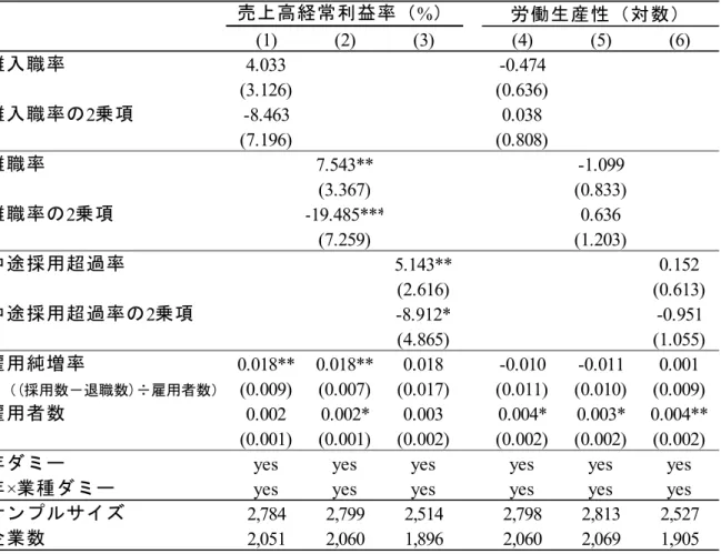表 3  雇用の流動性が企業業績に与える影響（固定効果モデル） 