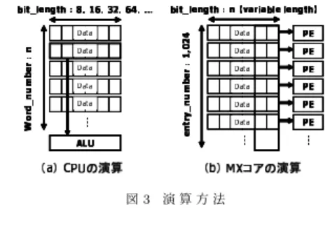 図 4 複数エントリに跨るデータ配置例