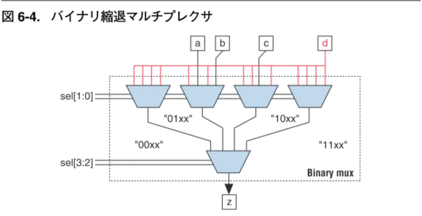 図 6-4. バイナリ縮退マルチプレクサ 図 6-4 の例では、トップ・レベルの 1 番目と 4 番目のマルチプレクサを 容易になくすことができます。これは各マルチプレクサの 4 入力がすべ て同じ値であり、 図 6-5 に示すように、他のマルチプレクサの入力数を 減らすことができるためです。 図 6-5