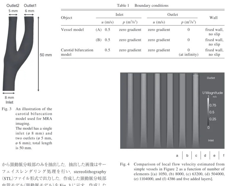 Fig. 4  Comparison of local flow velocity estimated from  simple vessels in Figure 2 as a function of number of  elements [(a) 1050, (b) 8000, (c) 63200, (d) 504000,  (e) 1104000, and (f) 4386 and ﬁve added layers].