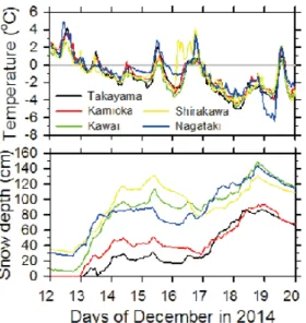 Fig. 15  Time series of temperature and snow depth from 