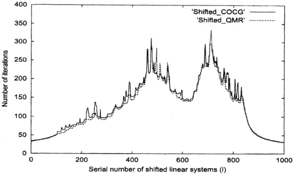 Figure 1 shows the number of iterations of each method to solve $Pth$ shifted linear systems