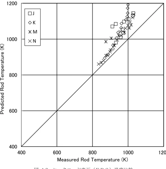 図 4-8  ヒータロッド表面（ＦＲＳ）温度比較 
