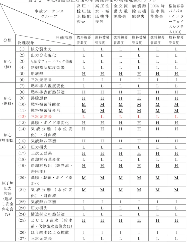 表 2-2  炉心損傷防止対策の有効性評価の物理現象のランク      事故シーケンス      グループ  高 圧 ・低 圧 注水 機 能 喪失  高 圧 注水 ・ 減圧 機 能喪失  全 交 流動 力 電 源喪失  崩 壊 熱除 去 機 能喪失  LOCA 時注 水 機 能喪失  格 納 容 器バイパス( イ ン ター フ ェ イ ス シ ス テ ム LOCA)  分類  評価指標 物理現象  燃 料 被 覆管温度  燃 料 被 覆管温度  燃 料 被 覆管温度  燃 料 被 覆管温度  燃 料 被 覆