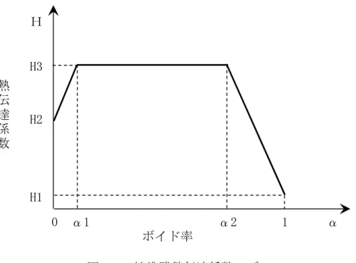 図 3-6  核沸騰熱伝達係数モデル  図 3-7  膜沸騰熱伝達係数モデル 0α1α2 1 αボイド率ＨH3H2H1熱伝達係数