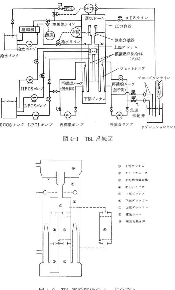 図 4-1  TBL 系統図 