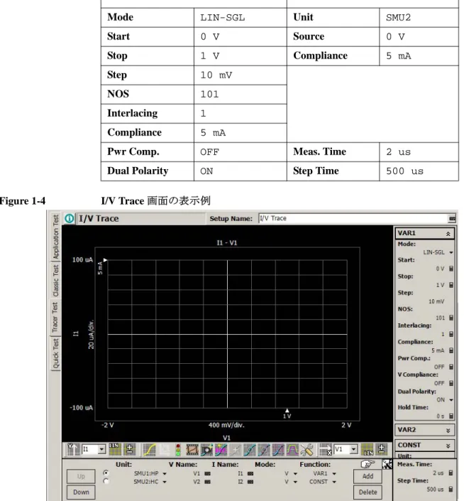 Table 1-3 I/V Trace 測定条件設定